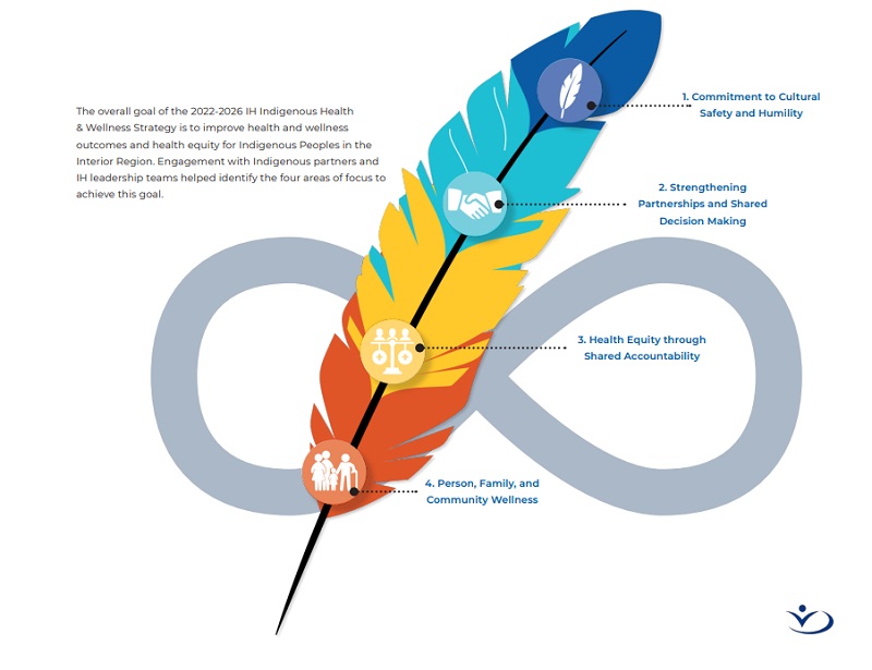 Feather graphic sectioned into four parts over an Metis symbol describing the Interior health and wellness goals for 2022-2026.