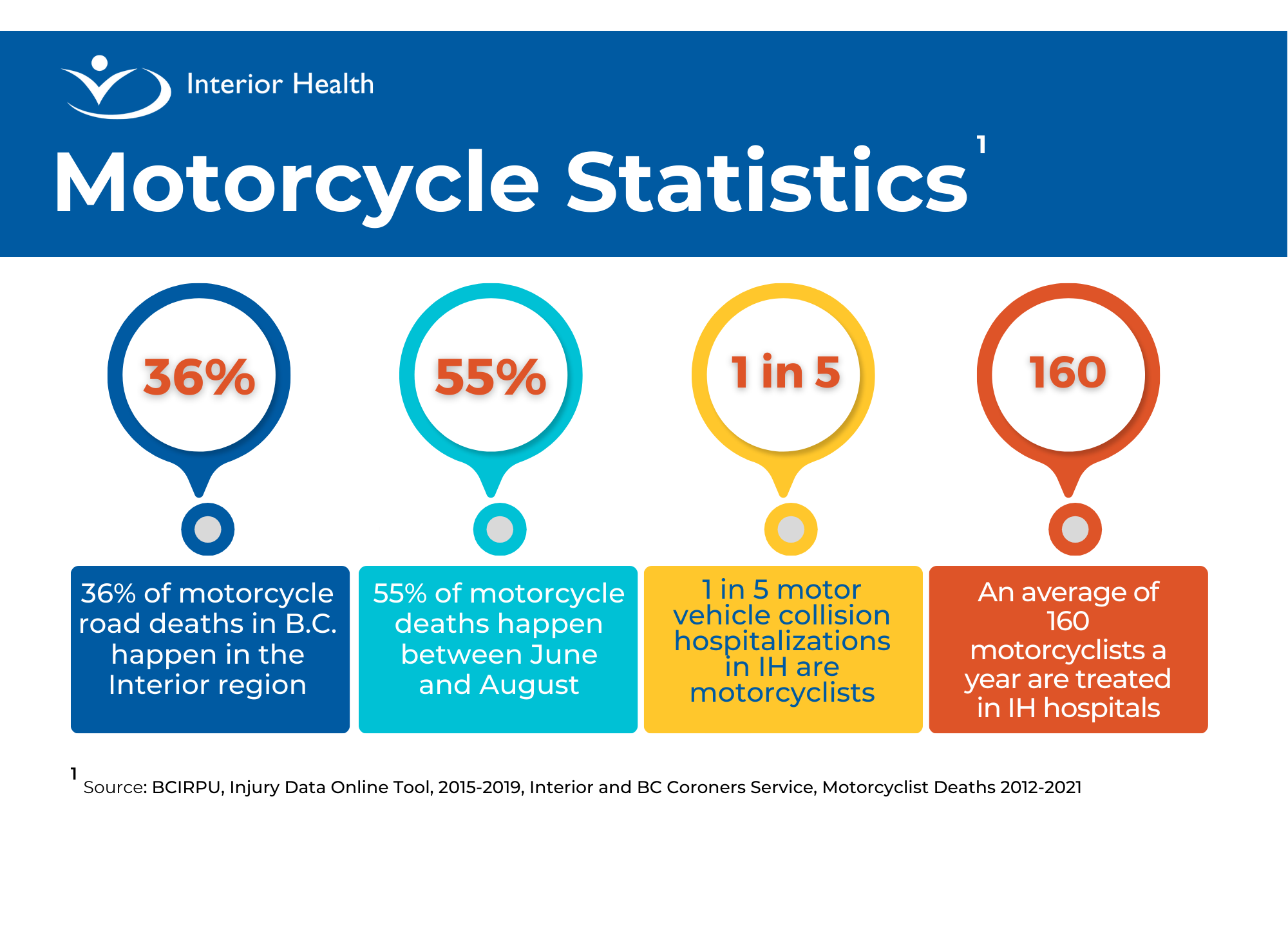 A multi-coloured chart of motorcycle injuries, hospitalizations and deaths in the Interior of B.C.