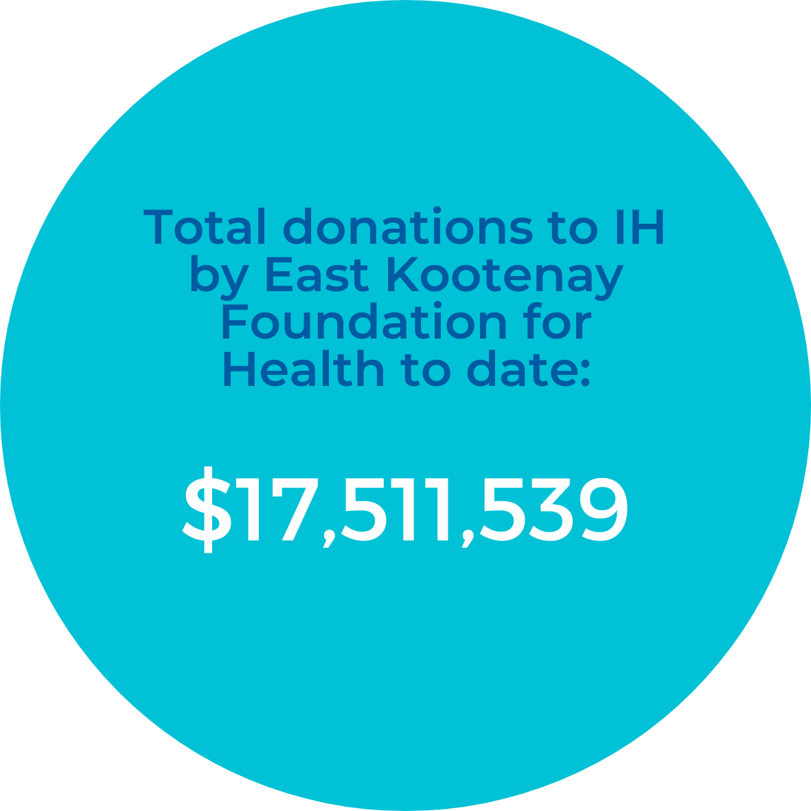 A blue circle with the words total donations to IH by East Kootenay Foundation for Interior Health to date: $17,511,539